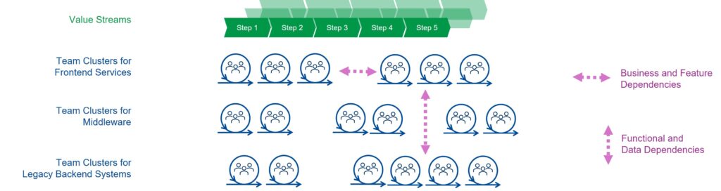 Scaled Agile at Work: Efficient Team Orchestration